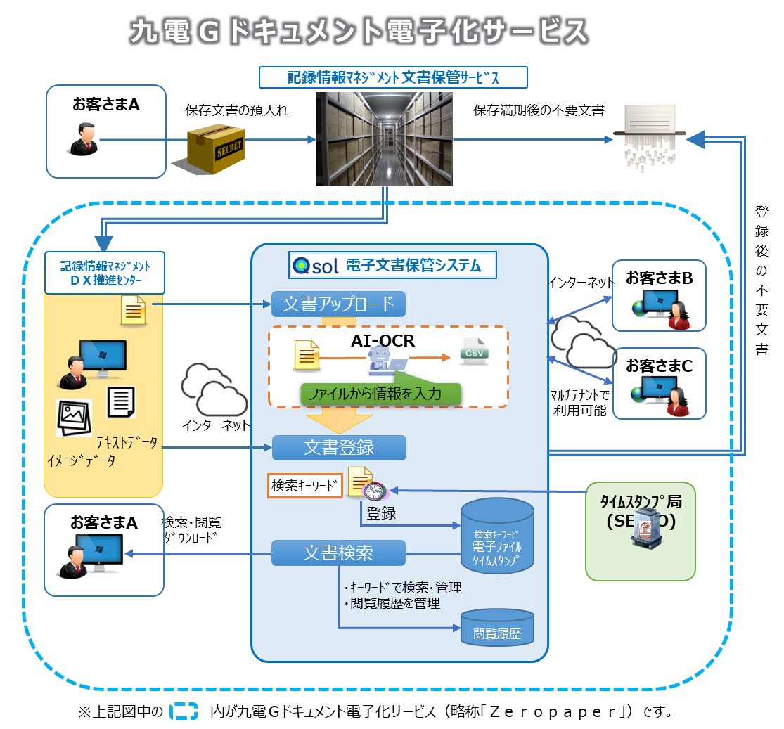ドキュメント電子化サービス　ZeroPaper（ゼロペーパー）					