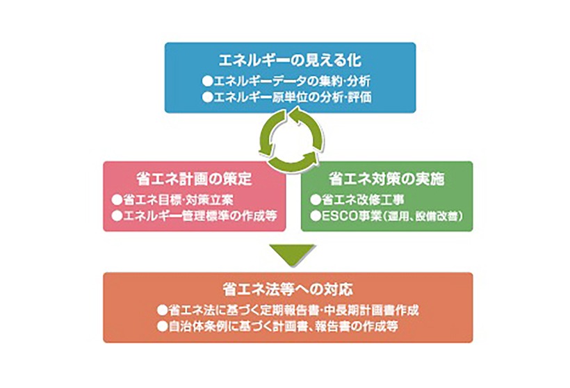 総合省エネルギーサービス
