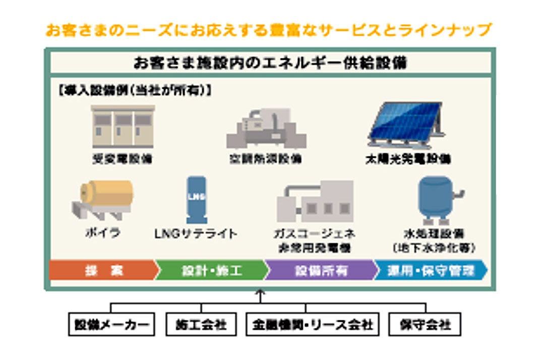 エネルギーサービス