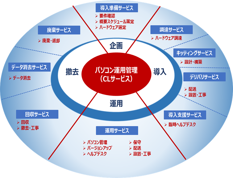 パソコン運用管理サービス