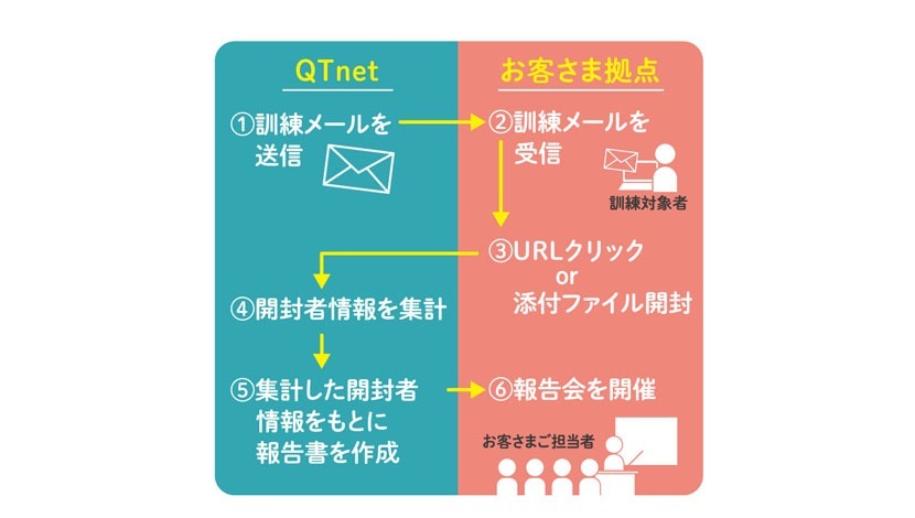 標的型メール訓練サービス